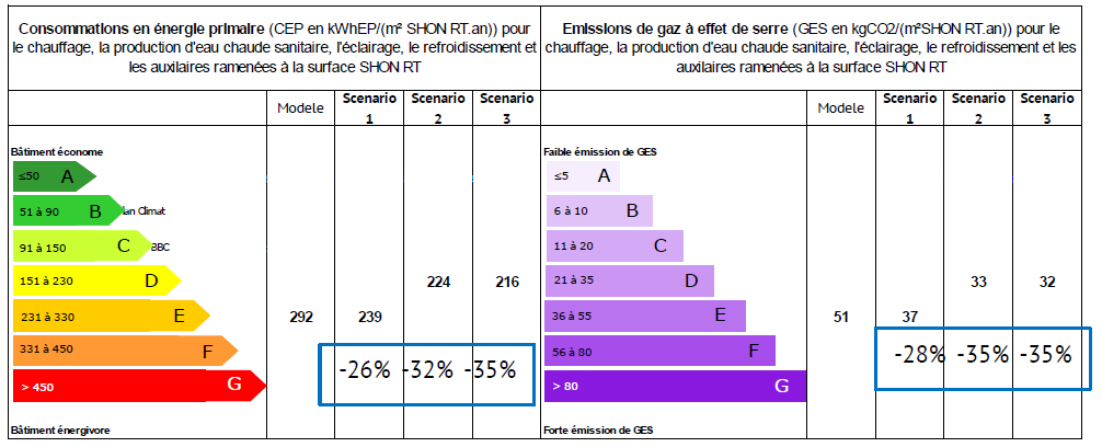 Economies d'energies en copropriete