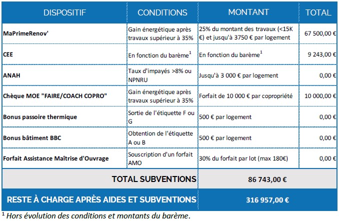 exemple DTG subventions